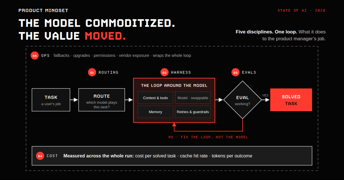 The model commoditized. The value moved. Five disciplines on one agent loop.